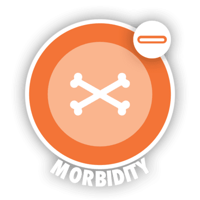 decreased morbidity